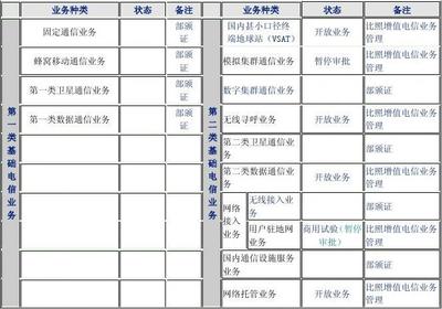 第二類增值電信業務經營許可證申請材料樣本清單