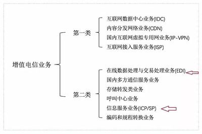網站上線不適用游戲行業 第二類增值電信業務的ICP許可證全解析