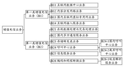 把脈網絡游戲行業的法律監管現狀 第二類增值電信業務視角