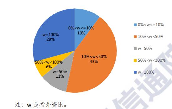中國信通院 外商投資聚焦增值電信業(yè)務(wù)，第二類成熱點